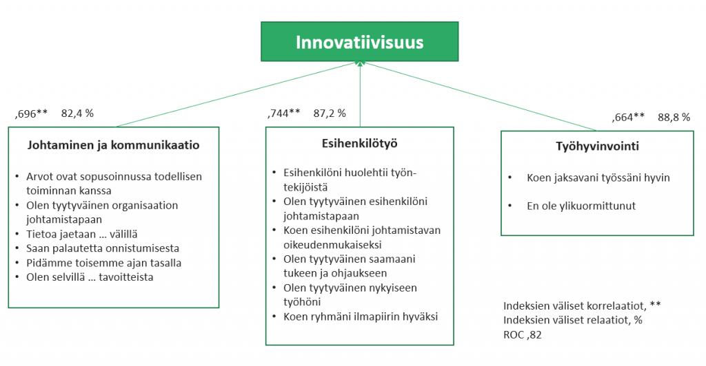 Innovatiivisuusindeksiä selittävät väittämät