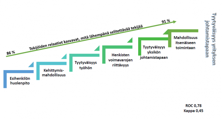 Esihenkilön huolenpidon yhteys itsenäiseen toimintaan