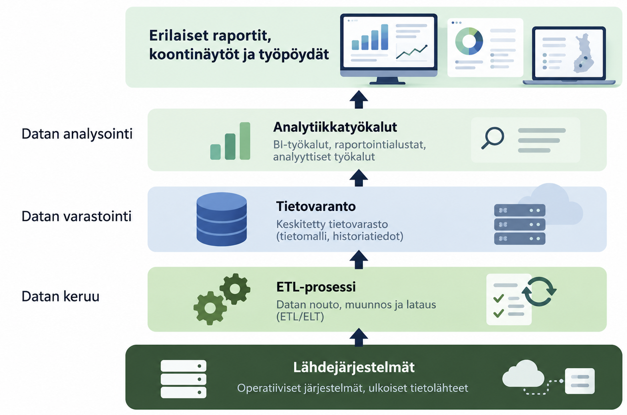BI- ja raportointiratkaisun toimintamalli